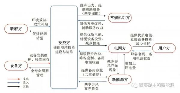 光伏储能电站典型商业模式vs第三方投资共享储能商业模式